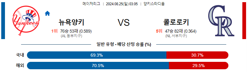 뉴욕양키스 콜로라도 MLB프로야구분석 해외스포츠 무료중계 8월25일 스포츠중계  콕티비 스포츠중계콕티비 콕티비중계 콕티비주소 해외스포츠중계 해외축구중계 MLB중계 NBA중계 해외스포츠중계 프리미어리그중계 챔피언스리그중계 분데스리가중계 유로파리그중계 스포츠분석 해외축구분석 MLB분석 NBA분석 KBO중계 KBO분석 KBO분석 K리그분석