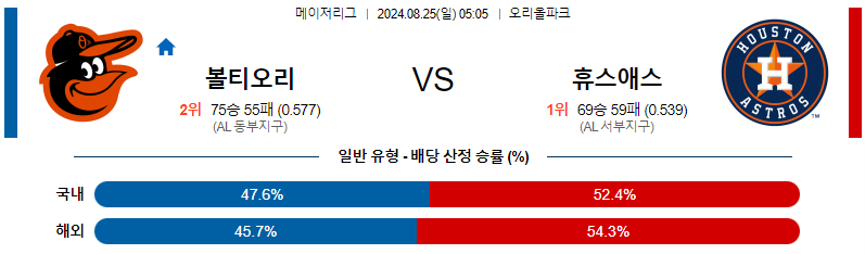 볼티모어  휴스턴 MLB프로야구분석 해외스포츠 무료중계 8월25일 스포츠중계  콕티비 스포츠중계콕티비 콕티비중계 콕티비주소 해외스포츠중계 해외축구중계 MLB중계 NBA중계 해외스포츠중계 프리미어리그중계 챔피언스리그중계 분데스리가중계 유로파리그중계 스포츠분석 해외축구분석 MLB분석 NBA분석 KBO중계 KBO분석 KBO분석 K리그분석