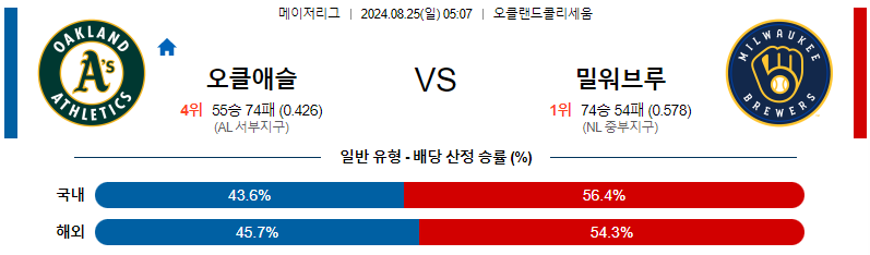 오클랜드 밀워키 MLB프로야구분석 해외스포츠 무료중계 8월25일  스포츠중계  콕티비 스포츠중계콕티비 콕티비중계 콕티비주소 해외스포츠중계 해외축구중계 MLB중계 NBA중계 해외스포츠중계 프리미어리그중계 챔피언스리그중계 분데스리가중계 유로파리그중계 스포츠분석 해외축구분석 MLB분석 NBA분석 KBO중계 KBO분석 KBO분석 K리그분석