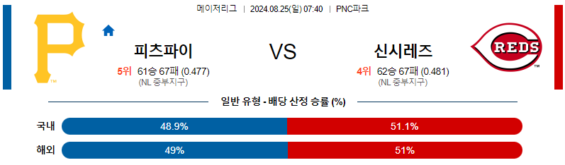 피츠버그 신시내티 MLB프로야구분석 해외스포츠 무료중계 8월25일 스포츠중계  콕티비 스포츠중계콕티비 콕티비중계 콕티비주소 해외스포츠중계 해외축구중계 MLB중계 NBA중계 해외스포츠중계 프리미어리그중계 챔피언스리그중계 분데스리가중계 유로파리그중계 스포츠분석 해외축구분석 MLB분석 NBA분석 KBO중계 KBO분석 KBO분석 K리그분석