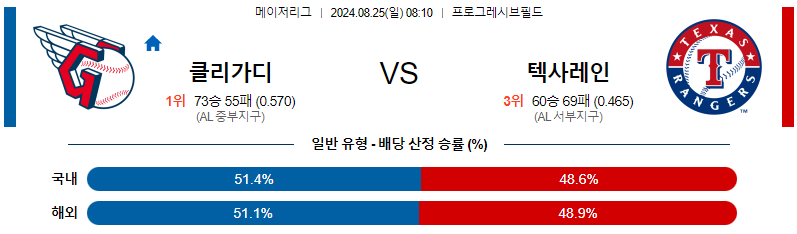 클리블랜드 텍사스 MLB프로야구분석 해외스포츠 무료중계 8월25일 스포츠중계  콕티비 스포츠중계콕티비 콕티비중계 콕티비주소 해외스포츠중계 해외축구중계 MLB중계 NBA중계 해외스포츠중계 프리미어리그중계 챔피언스리그중계 분데스리가중계 유로파리그중계 스포츠분석 해외축구분석 MLB분석 NBA분석 KBO중계 KBO분석 KBO분석 K리그분석