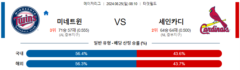 미네소타 세인트루이스 MLB프로야구분석 해외스포츠 무료중계 8월25일 스포츠중계  콕티비 스포츠중계콕티비 콕티비중계 콕티비주소 해외스포츠중계 해외축구중계 MLB중계 NBA중계 해외스포츠중계 프리미어리그중계 챔피언스리그중계 분데스리가중계 유로파리그중계 스포츠분석 해외축구분석 MLB분석 NBA분석 KBO중계 KBO분석 KBO분석 K리그분석