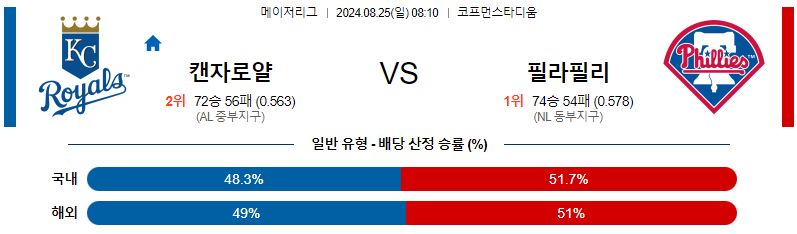 캔자스시티 필라델피아 MLB프로야구분석 해외스포츠 무료중계 8월25일 스포츠중계  콕티비 스포츠중계콕티비 콕티비중계 콕티비주소 해외스포츠중계 해외축구중계 MLB중계 NBA중계 해외스포츠중계 프리미어리그중계 챔피언스리그중계 분데스리가중계 유로파리그중계 스포츠분석 해외축구분석 MLB분석 NBA분석 KBO중계 KBO분석 KBO분석 K리그분석