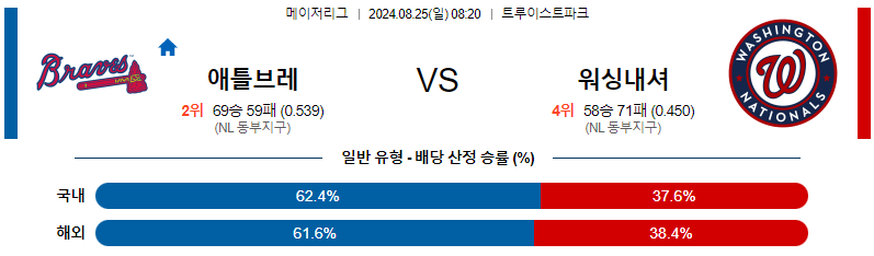 애틀랜타 워싱턴 MLB프로야구분석 해외스포츠 무료중계 8월25일 스포츠중계  콕티비 스포츠중계콕티비 콕티비중계 콕티비주소 해외스포츠중계 해외축구중계 MLB중계 NBA중계 해외스포츠중계 프리미어리그중계 챔피언스리그중계 분데스리가중계 유로파리그중계 스포츠분석 해외축구분석 MLB분석 NBA분석 KBO중계 KBO분석 KBO분석 K리그분석