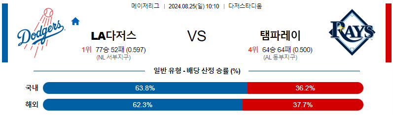 LA다저스 템파베이 MLB프로야구분석 해외스포츠 무료중계 8월25일  스포츠중계  콕티비 스포츠중계콕티비 콕티비중계 콕티비주소 해외스포츠중계 해외축구중계 MLB중계 NBA중계 해외스포츠중계 프리미어리그중계 챔피언스리그중계 분데스리가중계 유로파리그중계 스포츠분석 해외축구분석 MLB분석 NBA분석 KBO중계 KBO분석 KBO분석 K리그분석