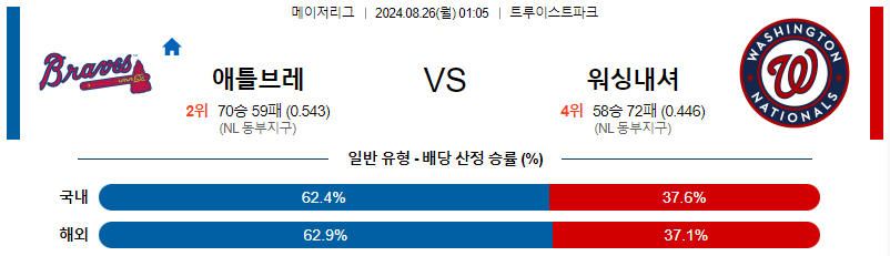 애틀랜타 워싱턴 MLB프로야구분석 해외스포츠 무료중계 8월26일 스포츠중계  콕티비 스포츠중계콕티비 콕티비중계 콕티비주소 해외스포츠중계 해외축구중계 MLB중계 NBA중계 해외스포츠중계 프리미어리그중계 챔피언스리그중계 분데스리가중계 유로파리그중계 스포츠분석 해외축구분석 MLB분석 NBA분석 KBO중계 KBO분석 KBO분석 K리그분석