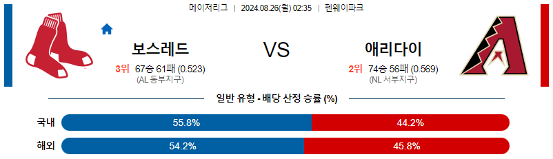 보스턴레드 애리조나 MLB프로야구분석 해외스포츠 무료중계 8월26일 스포츠중계  콕티비 스포츠중계콕티비 콕티비중계 콕티비주소 해외스포츠중계 해외축구중계 MLB중계 NBA중계 해외스포츠중계 프리미어리그중계 챔피언스리그중계 분데스리가중계 유로파리그중계 스포츠분석 해외축구분석 MLB분석 NBA분석 KBO중계 KBO분석 KBO분석 K리그분석