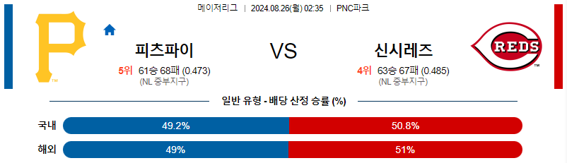 피츠버그 신시내티 MLB프로야구분석 해외스포츠 무료중계 8월26일 스포츠중계  콕티비 스포츠중계콕티비 콕티비중계 콕티비주소 해외스포츠중계 해외축구중계 MLB중계 NBA중계 해외스포츠중계 프리미어리그중계 챔피언스리그중계 분데스리가중계 유로파리그중계 스포츠분석 해외축구분석 MLB분석 NBA분석 KBO중계 KBO분석 KBO분석 K리그분석