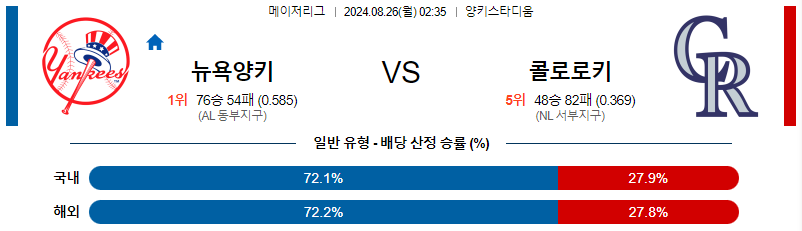 뉴욕양키스 콜로라도 MLB프로야구분석 해외스포츠 무료중계 8월26일 스포츠중계  콕티비 스포츠중계콕티비 콕티비중계 콕티비주소 해외스포츠중계 해외축구중계 MLB중계 NBA중계 해외스포츠중계 프리미어리그중계 챔피언스리그중계 분데스리가중계 유로파리그중계 스포츠분석 해외축구분석 MLB분석 NBA분석 KBO중계 KBO분석 KBO분석 K리그분석