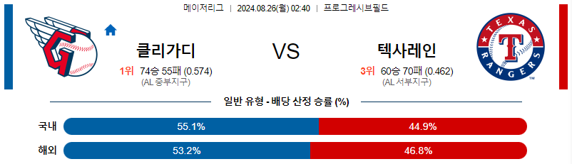 클리블랜드 텍사스 MLB프로야구분석 해외스포츠 무료중계 8월26일 스포츠중계  콕티비 스포츠중계콕티비 콕티비중계 콕티비주소 해외스포츠중계 해외축구중계 MLB중계 NBA중계 해외스포츠중계 프리미어리그중계 챔피언스리그중계 분데스리가중계 유로파리그중계 스포츠분석 해외축구분석 MLB분석 NBA분석 KBO중계 KBO분석 KBO분석 K리그분석