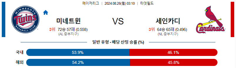 미네소타 세인트루이스 MLB프로야구분석 해외스포츠 무료중계 8월26일 스포츠중계  콕티비 스포츠중계콕티비 콕티비중계 콕티비주소 해외스포츠중계 해외축구중계 MLB중계 NBA중계 해외스포츠중계 프리미어리그중계 챔피언스리그중계 분데스리가중계 유로파리그중계 스포츠분석 해외축구분석 MLB분석 NBA분석 KBO중계 KBO분석 KBO분석 K리그분석