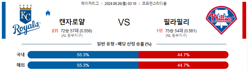 캔자스시티 필라델피아 MLB프로야구분석 해외스포츠 무료중계 8월26일 스포츠중계  콕티비 스포츠중계콕티비 콕티비중계 콕티비주소 해외스포츠중계 해외축구중계 MLB중계 NBA중계 해외스포츠중계 프리미어리그중계 챔피언스리그중계 분데스리가중계 유로파리그중계 스포츠분석 해외축구분석 MLB분석 NBA분석 KBO중계 KBO분석 KBO분석 K리그분석