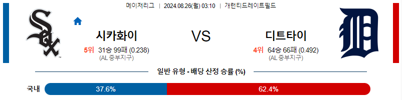 시카고화이트 디트로이트 MLB프로야구분석 해외스포츠 무료중계 8월26일 스포츠중계  콕티비 스포츠중계콕티비 콕티비중계 콕티비주소 해외스포츠중계 해외축구중계 MLB중계 NBA중계 해외스포츠중계 프리미어리그중계 챔피언스리그중계 분데스리가중계 유로파리그중계 스포츠분석 해외축구분석 MLB분석 NBA분석 KBO중계 KBO분석 KBO분석 K리그분석