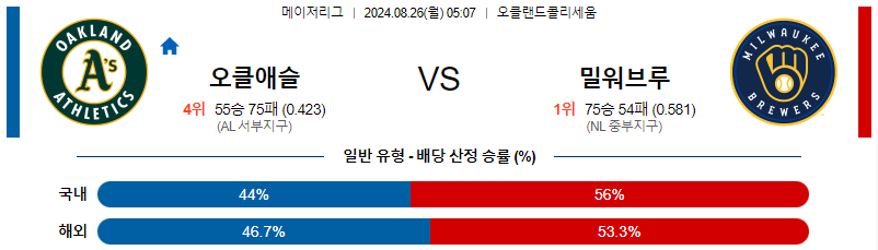 오클랜드 밀워키 MLB프로야구분석 해외스포츠 무료중계 8월26일 스포츠중계  콕티비 스포츠중계콕티비 콕티비중계 콕티비주소 해외스포츠중계 해외축구중계 MLB중계 NBA중계 해외스포츠중계 프리미어리그중계 챔피언스리그중계 분데스리가중계 유로파리그중계 스포츠분석 해외축구분석 MLB분석 NBA분석 KBO중계 KBO분석 KBO분석 K리그분석