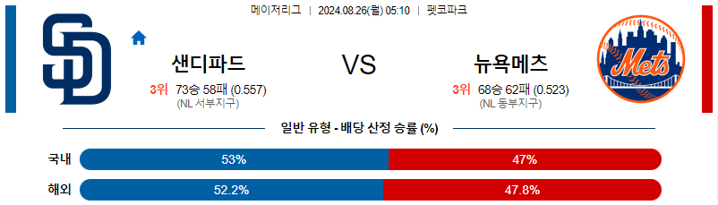 샌디에고 뉴욕메츠 MLB프로야구분석 해외스포츠 무료중계 8월26일  스포츠중계  콕티비 스포츠중계콕티비 콕티비중계 콕티비주소 해외스포츠중계 해외축구중계 MLB중계 NBA중계 해외스포츠중계 프리미어리그중계 챔피언스리그중계 분데스리가중계 유로파리그중계 스포츠분석 해외축구분석 MLB분석 NBA분석 KBO중계 KBO분석 KBO분석 K리그분석