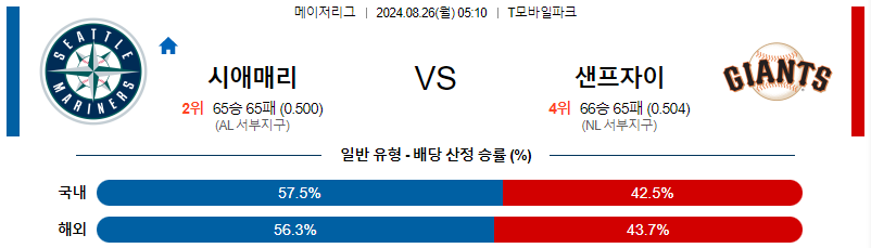 시애틀 샌프란시스코  MLB프로야구분석 해외스포츠 무료중계 8월26일 스포츠중계  콕티비 스포츠중계콕티비 콕티비중계 콕티비주소 해외스포츠중계 해외축구중계 MLB중계 NBA중계 해외스포츠중계 프리미어리그중계 챔피언스리그중계 분데스리가중계 유로파리그중계 스포츠분석 해외축구분석 MLB분석 NBA분석 KBO중계 KBO분석 KBO분석 K리그분석