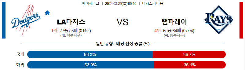 LA다저스 템파베이 MLB프로야구분석 해외스포츠 무료중계 8월26일 스포츠중계  콕티비 스포츠중계콕티비 콕티비중계 콕티비주소 해외스포츠중계 해외축구중계 MLB중계 NBA중계 해외스포츠중계 프리미어리그중계 챔피언스리그중계 분데스리가중계 유로파리그중계 스포츠분석 해외축구분석 MLB분석 NBA분석 KBO중계 KBO분석 KBO분석 K리그분석