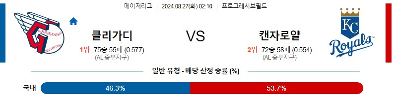 클리블랜드 캔자스시티 MLB 분석글 스포츠중계 스포츠분석글 스포츠무료중계 무료스포츠분석글 콕티비