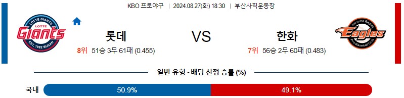 롯데 한화 KBO 프로야구분석 국내스포츠무료중계 8월27일콕티비 스포츠분석 게시글 꼬릿말 이미지