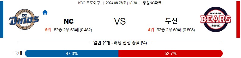 NC 두산 KBO 프로야구분석 국내스포츠무료중계 8월27일콕티비 스포츠분석 게시글 꼬릿말 이미지