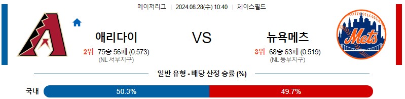 애리조나 메츠 MLB 분석글 스포츠중계 스포츠분석글 스포츠무료중계 무료스포츠분석글 콕티비