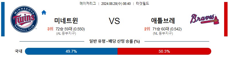 미네소타 애틀랜타 MLB 분석글 스포츠중계 스포츠분석글 스포츠무료중계 무료스포츠분석글 콕티비