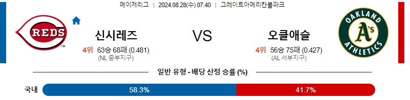 신시내티 오클랜드 MLB 분석글 스포츠중계 스포츠분석글 스포츠무료중계 무료스포츠분석글 콕티비