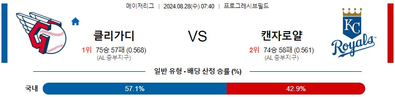 클리블랜드 캔자스시티 MLB 분석글 스포츠중계 스포츠분석글 스포츠무료중계 무료스포츠분석글 콕티비