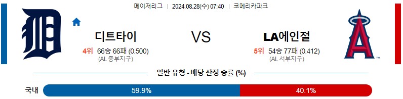 디트로이트 에인절스 MLB 분석글 스포츠중계 스포츠분석글 스포츠무료중계 무료스포츠분석글 콕티비