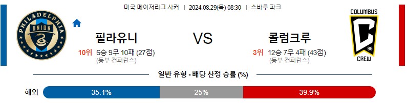 필라델피아 콜럼버스 메이저리그 분석 해외스포츠 무료중계 8월29일 스포츠중계 콕티비 스포츠분석 게시글 꼬릿말 이미지