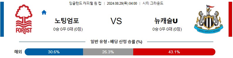 노팅엄포레스트 뉴캐슬 EFL컵 분석 해외스포츠 무료중계 8월29일 스포츠중계 콕티비 스포츠분석 게시글 꼬릿말 이미지