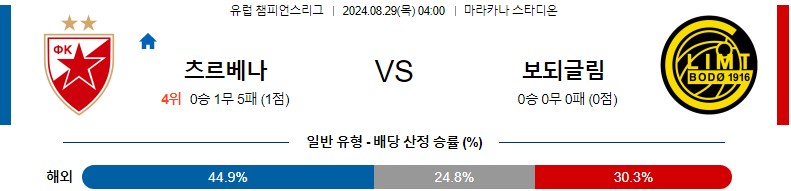 츠르베나 보되글림트 UEFA챔스 분석 해외스포츠 무료중계 8월29일 스포츠중계 콕티비 스포츠분석 게시글 꼬릿말 이미지