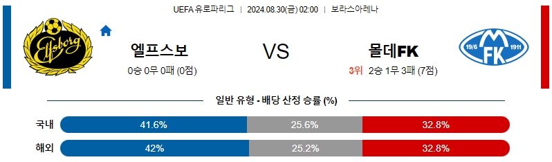 엘프스보리 몰데 UEFA유로파리그 분석 해외스포츠 무료중계 8월30일 스포츠중계  콕티비 스포츠중계콕티비 콕티비중계 콕티비주소 해외스포츠중계 해외축구중계 MLB중계 NBA중계 해외스포츠중계 프리미어리그중계 챔피언스리그중계 분데스리가중계 유로파리그중계 스포츠분석 해외축구분석 MLB분석 NBA분석 KBO중계 KBO분석 KBO분석 K리그분석