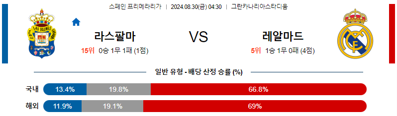 라스팔마스 레알마드리드 프리메라리가리그 분석 해외스포츠 무료중계 8월30일 스포츠중계  콕티비 스포츠중계콕티비 콕티비중계 콕티비주소 해외스포츠중계 해외축구중계 MLB중계 NBA중계 해외스포츠중계 프리미어리그중계 챔피언스리그중계 분데스리가중계 유로파리그중계 스포츠분석 해외축구분석 MLB분석 NBA분석 KBO중계 KBO분석 KBO분석 K리그분석