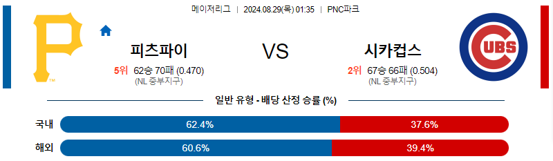 피츠버그 시카고컵스 MLB프로야구분석 해외스포츠 무료중계 8월29일 스포츠중계  콕티비 스포츠중계콕티비 콕티비중계 콕티비주소 해외스포츠중계 해외축구중계 MLB중계 NBA중계 해외스포츠중계 프리미어리그중계 챔피언스리그중계 분데스리가중계 유로파리그중계 스포츠분석 해외축구분석 MLB분석 NBA분석 KBO중계 KBO분석 KBO분석 K리그분석