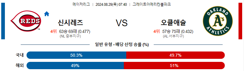 신시내티 오클랜드 MLB프로야구분석 해외스포츠 무료중계 8월29일 스포츠중계  콕티비 스포츠중계콕티비 콕티비중계 콕티비주소 해외스포츠중계 해외축구중계 MLB중계 NBA중계 해외스포츠중계 프리미어리그중계 챔피언스리그중계 분데스리가중계 유로파리그중계 스포츠분석 해외축구분석 MLB분석 NBA분석 KBO중계 KBO분석 KBO분석 K리그분석