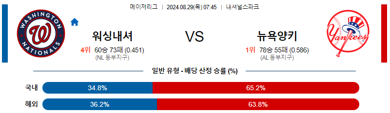 워싱턴 뉴욕양키스 MLB프로야구분석 해외스포츠 무료중계 8월29일 스포츠중계  콕티비 스포츠중계콕티비 콕티비중계 콕티비주소 해외스포츠중계 해외축구중계 MLB중계 NBA중계 해외스포츠중계 프리미어리그중계 챔피언스리그중계 분데스리가중계 유로파리그중계 스포츠분석 해외축구분석 MLB분석 NBA분석 KBO중계 KBO분석 KBO분석 K리그분석