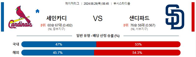 세인트루이스 샌디에고 MLB프로야구분석 해외스포츠 무료중계 8월29일 스포츠중계  콕티비 스포츠중계콕티비 콕티비중계 콕티비주소 해외스포츠중계 해외축구중계 MLB중계 NBA중계 해외스포츠중계 프리미어리그중계 챔피언스리그중계 분데스리가중계 유로파리그중계 스포츠분석 해외축구분석 MLB분석 NBA분석 KBO중계 KBO분석 KBO분석 K리그분석