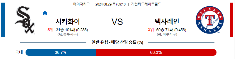 시카고화이트 텍사스 MLB프로야구분석 해외스포츠 무료중계 8월29일 스포츠중계  콕티비 스포츠중계콕티비 콕티비중계 콕티비주소 해외스포츠중계 해외축구중계 MLB중계 NBA중계 해외스포츠중계 프리미어리그중계 챔피언스리그중계 분데스리가중계 유로파리그중계 스포츠분석 해외축구분석 MLB분석 NBA분석 KBO중계 KBO분석 KBO분석 K리그분석