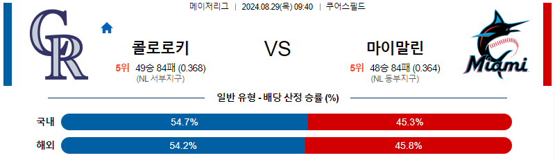 콜로라도 마이애미 MLB프로야구분석 해외스포츠 무료중계 8월29일 스포츠중계  콕티비 스포츠중계콕티비 콕티비중계 콕티비주소 해외스포츠중계 해외축구중계 MLB중계 NBA중계 해외스포츠중계 프리미어리그중계 챔피언스리그중계 분데스리가중계 유로파리그중계 스포츠분석 해외축구분석 MLB분석 NBA분석 KBO중계 KBO분석 KBO분석 K리그분석