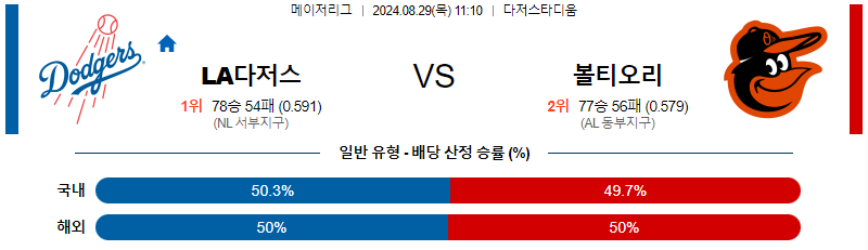 LA다저스 볼티모어 MLB프로야구분석 해외스포츠 무료중계 8월29일 스포츠중계  콕티비 스포츠중계콕티비 콕티비중계 콕티비주소 해외스포츠중계 해외축구중계 MLB중계 NBA중계 해외스포츠중계 프리미어리그중계 챔피언스리그중계 분데스리가중계 유로파리그중계 스포츠분석 해외축구분석 MLB분석 NBA분석 KBO중계 KBO분석 KBO분석 K리그분석