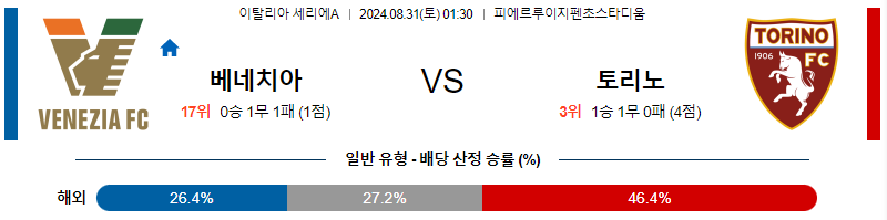 베네치아 토리노 세리에A리그 분석 해외스포츠 무료중계 8월31일 스포츠중계  콕티비 스포츠중계콕티비 콕티비중계 콕티비주소 해외스포츠중계 해외축구중계 MLB중계 NBA중계 해외스포츠중계 프리미어리그중계 챔피언스리그중계 분데스리가중계 유로파리그중계 스포츠분석 해외축구분석 MLB분석 NBA분석 KBO중계 KBO분석 KBO분석 K리그분석