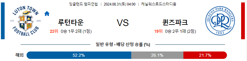 루턴타운 QPR UEFA챔스리그 분석 해외스포츠 무료중계 8월31일 스포츠중계  콕티비 스포츠중계콕티비 콕티비중계 콕티비주소 해외스포츠중계 해외축구중계 MLB중계 NBA중계 해외스포츠중계 프리미어리그중계 챔피언스리그중계 분데스리가중계 유로파리그중계 스포츠분석 해외축구분석 MLB분석 NBA분석 KBO중계 KBO분석 KBO분석 K리그분석