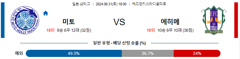 미토홀릭 에히메 J2리그 분석 해외스포츠 무료중계 8월31일  스포츠중계  콕티비 스포츠중계콕티비 콕티비중계 콕티비주소 해외스포츠중계 해외축구중계 MLB중계 NBA중계 해외스포츠중계 프리미어리그중계 챔피언스리그중계 분데스리가중계 유로파리그중계 스포츠분석 해외축구분석 MLB분석 NBA분석 KBO중계 KBO분석 KBO분석 K리그분석