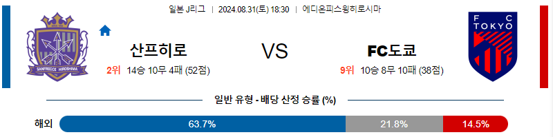 히로시마 도쿄  J리그분석 해외스포츠 무료중계 8월31일 스포츠중계  콕티비 스포츠중계콕티비 콕티비중계 콕티비주소 해외스포츠중계 해외축구중계 MLB중계 NBA중계 해외스포츠중계 프리미어리그중계 챔피언스리그중계 분데스리가중계 유로파리그중계 스포츠분석 해외축구분석 MLB분석 NBA분석 KBO중계 KBO분석 KBO분석 K리그분석