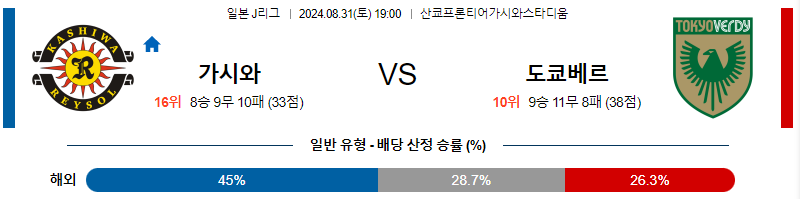 가시와 도쿄베르디  J리그 분석 해외스포츠 무료중계 8월31일 스포츠중계  콕티비 스포츠중계콕티비 콕티비중계 콕티비주소 해외스포츠중계 해외축구중계 MLB중계 NBA중계 해외스포츠중계 프리미어리그중계 챔피언스리그중계 분데스리가중계 유로파리그중계 스포츠분석 해외축구분석 MLB분석 NBA분석 KBO중계 KBO분석 KBO분석 K리그분석