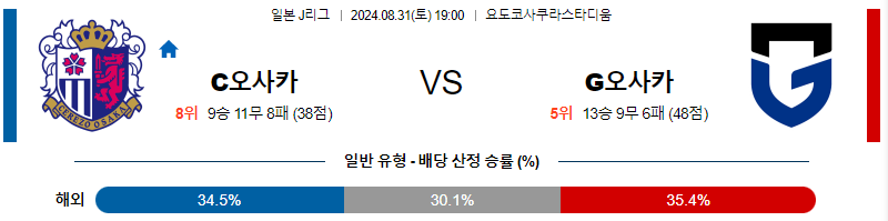 세레소오사카 감바오사카 J리그 분석 해외스포츠 무료중계 8월31일 스포츠중계  콕티비 스포츠중계콕티비 콕티비중계 콕티비주소 해외스포츠중계 해외축구중계 MLB중계 NBA중계 해외스포츠중계 프리미어리그중계 챔피언스리그중계 분데스리가중계 유로파리그중계 스포츠분석 해외축구분석 MLB분석 NBA분석 KBO중계 KBO분석 KBO분석 K리그분석