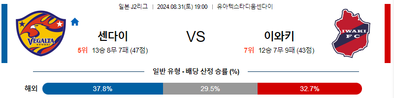 센다이 이와키 J2리그 분석 해외스포츠 무료중계 8월31일 스포츠중계  콕티비 스포츠중계콕티비 콕티비중계 콕티비주소 해외스포츠중계 해외축구중계 MLB중계 NBA중계 해외스포츠중계 프리미어리그중계 챔피언스리그중계 분데스리가중계 유로파리그중계 스포츠분석 해외축구분석 MLB분석 NBA분석 KBO중계 KBO분석 KBO분석 K리그분석