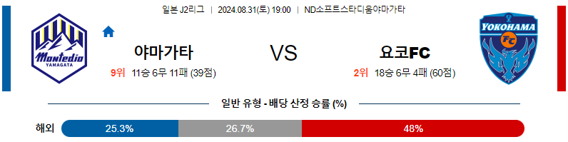 야마가타 요코하마FC J2리그 분석 해외스포츠 무료중계 8월31일 스포츠중계  콕티비 스포츠중계콕티비 콕티비중계 콕티비주소 해외스포츠중계 해외축구중계 MLB중계 NBA중계 해외스포츠중계 프리미어리그중계 챔피언스리그중계 분데스리가중계 유로파리그중계 스포츠분석 해외축구분석 MLB분석 NBA분석 KBO중계 KBO분석 KBO분석 K리그분석