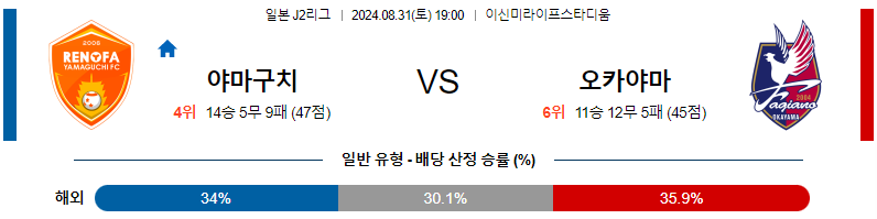 야마구치 오카야마 J2리그 분석 해외스포츠 무료중계 8월31일 스포츠중계  콕티비 스포츠중계콕티비 콕티비중계 콕티비주소 해외스포츠중계 해외축구중계 MLB중계 NBA중계 해외스포츠중계 프리미어리그중계 챔피언스리그중계 분데스리가중계 유로파리그중계 스포츠분석 해외축구분석 MLB분석 NBA분석 KBO중계 KBO분석 KBO분석 K리그분석